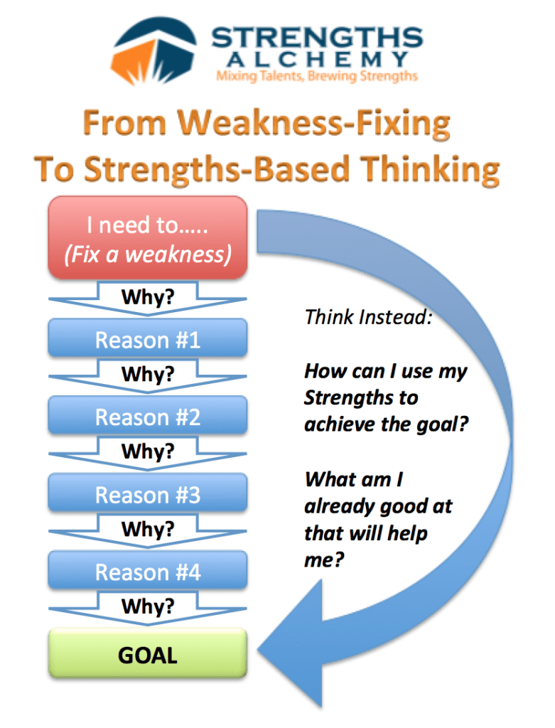 Weakness-Fixing to Strengths-Based Thinking