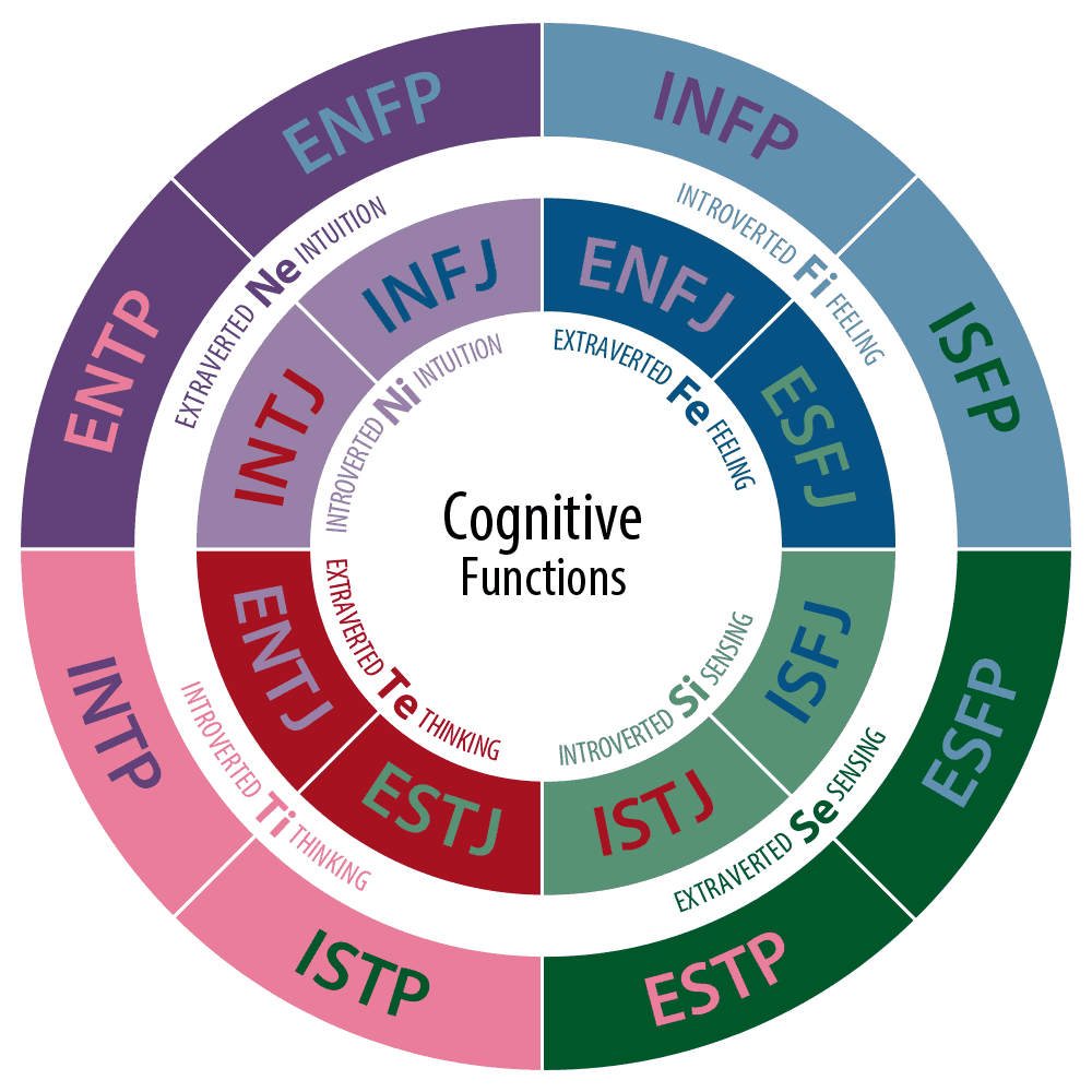 clifton-strengthsfinder-csf-vs-myers-briggs-type-indicator-mbti