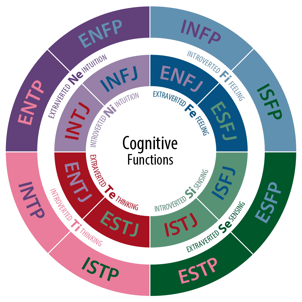 Clifton StrengthsFinder CSF Vs Myers Briggs Type Indicator MBTI